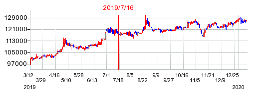 2019年7月16日 10:39前後のの株価チャート